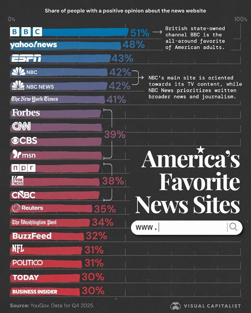Рейтинг любимых новостные сайты американцев