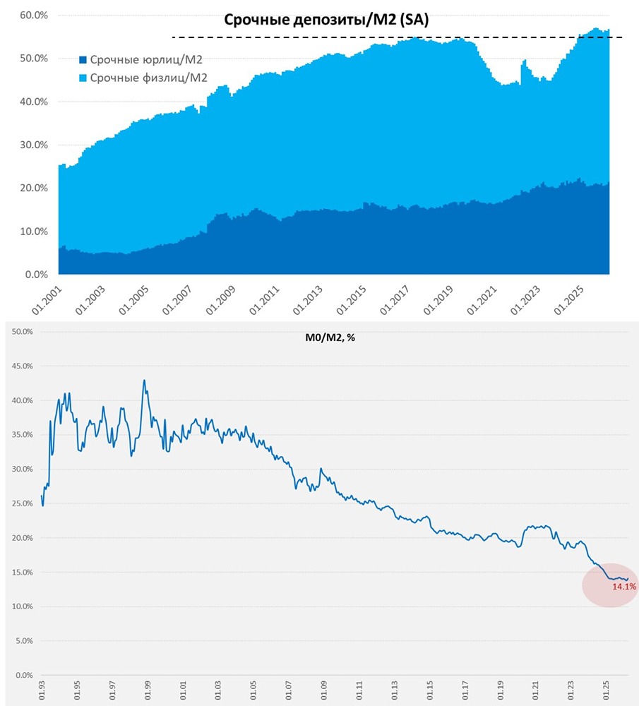 Денежная масса (М2) в РФ сократилась на 0,5 % м/м — данные ЦБ за март