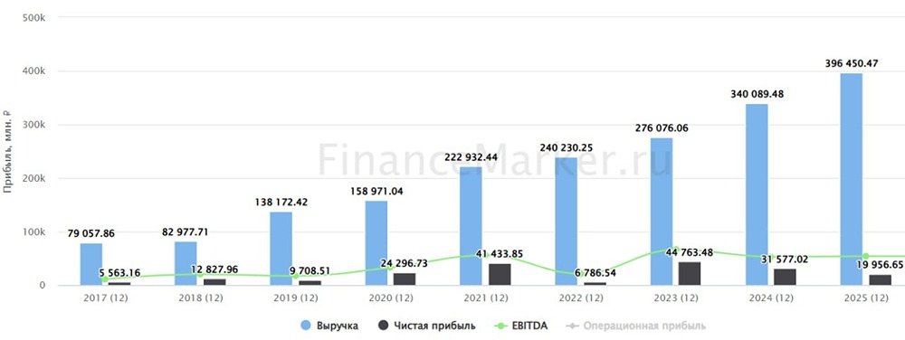 Мажоритарий под арестом: что будет с акциями Русагро в 2026 году