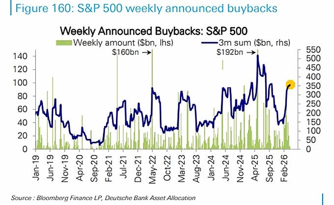 С начала марта быстро растет объем анонсированных buyback-ов в акциях США