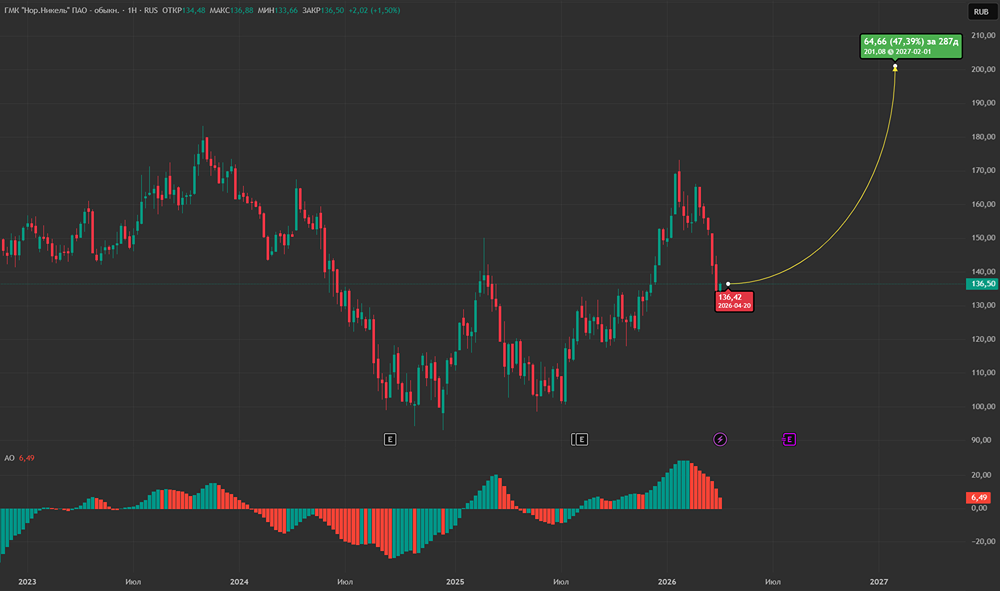 «Норникель»: целевая цена — 201 руб., рекомендация — «покупать», дивиденды — до 7,5 руб.