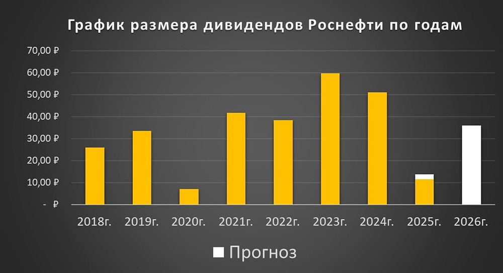 Дивидендная доходность «Роснефти»: прогноз 7–8 % при нефти 6 тыс. руб./баррель