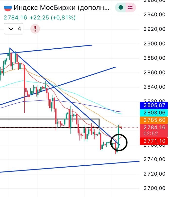 Разворот индекса: пробой наклонной — сигнал или ложный ход