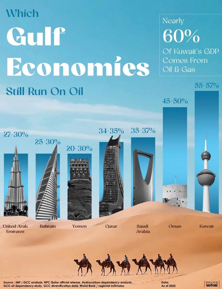 Реальность в странах Персидского залива