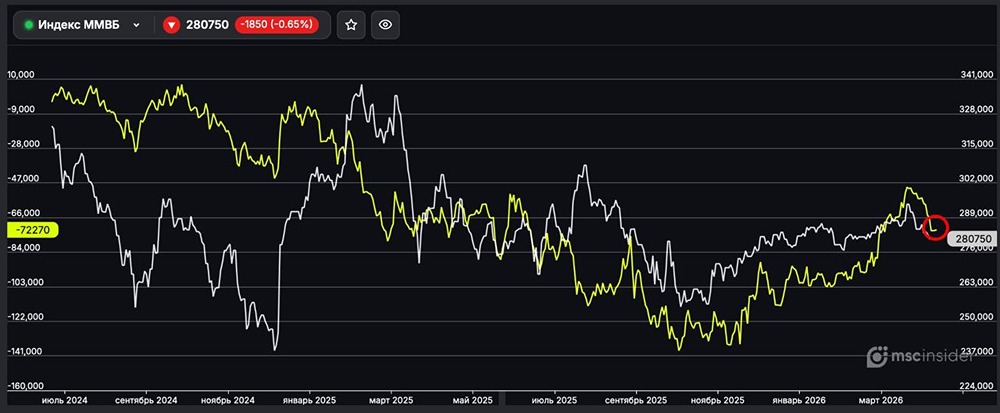 Индекс ММВБ: юрлица постепенно наращивают чистый шорт