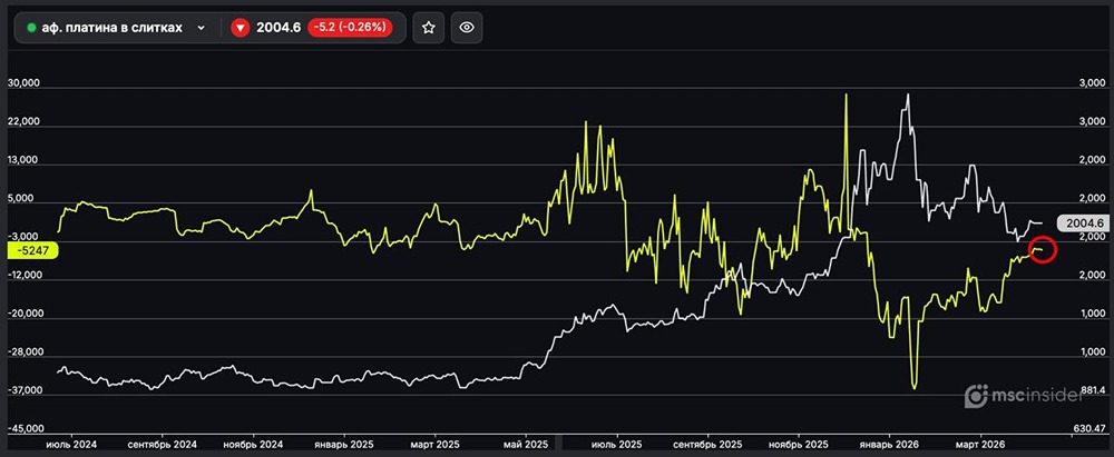 Платина в слитках: юрлица постепенно сокращают чистый шорт