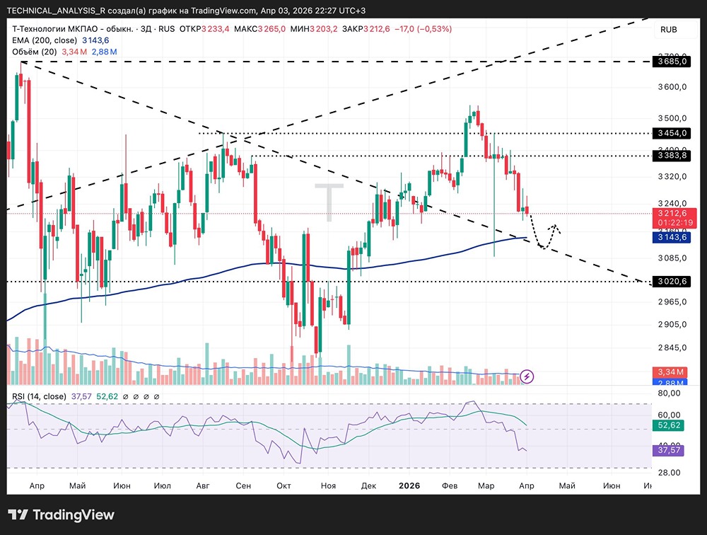 Акции Т‑Технологий снижаются к уровню 3140 — возможен отскок до 3300–3450