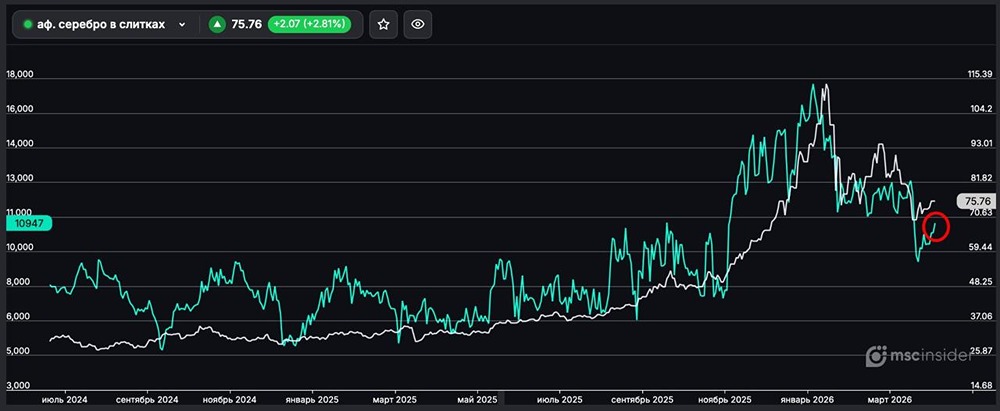 Серебро в слитках: растёт количество физлиц-участников