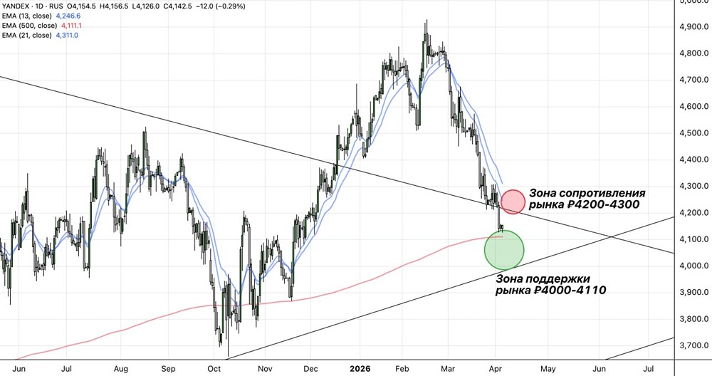 Что будет с акциями Яндекса: рост или падение от уровня 4111 рублей?