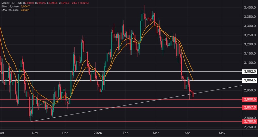 Куда пойдут акции Магнита? Тест поддержки ₽2900 — решающий момент