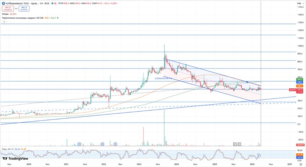 Тайные перемены КуйбышевАзота: почему прибыль упала, а акции растут?