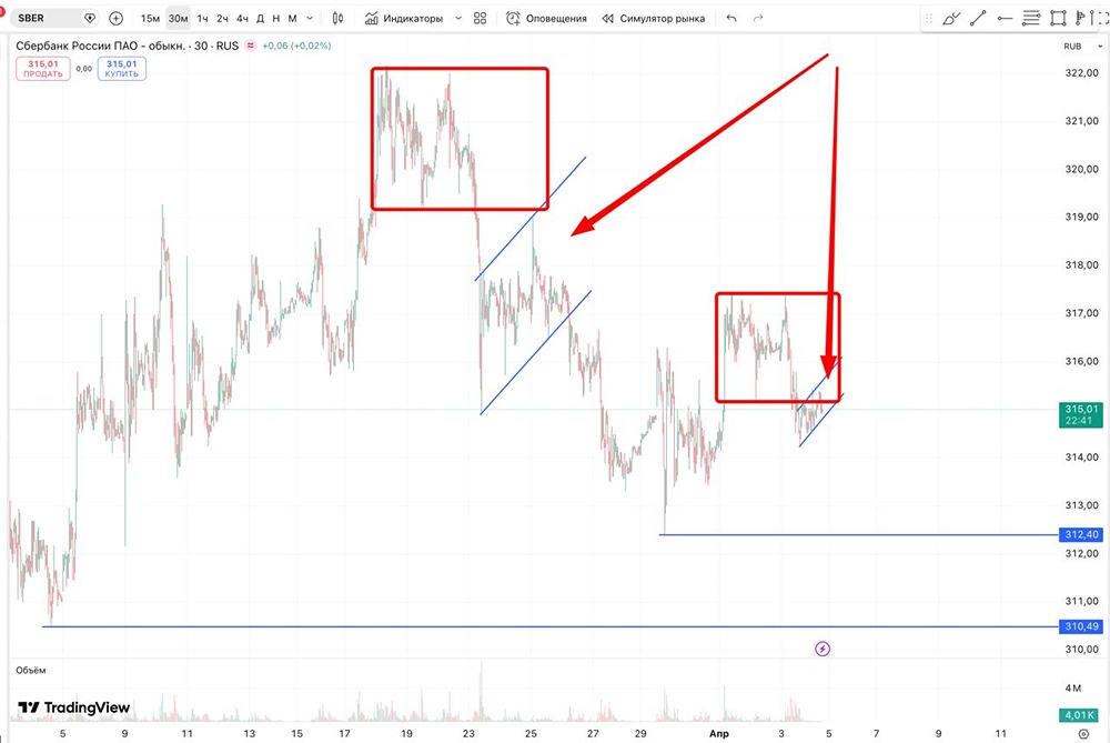Акции Сбера под давлением: медвежий паттерн, планы на шорт
