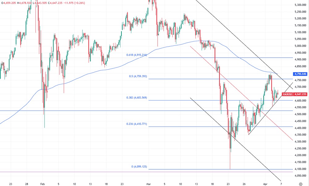 Цена золота у $4800: преодолеют ли быки уровень на этой неделе?