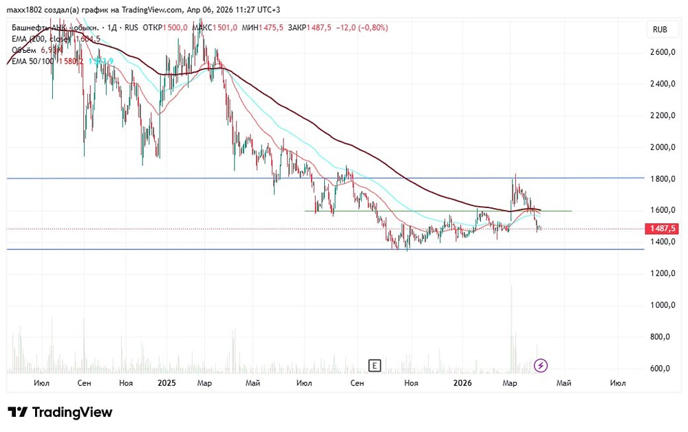 Стоит ли покупать акции Башнефти у 1350 рублей? Разбираем сигналы разворота