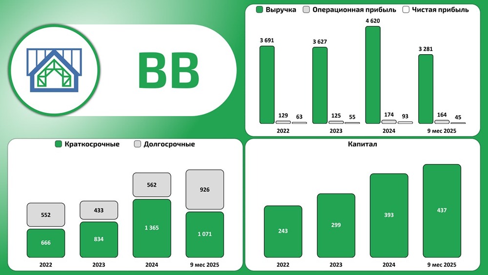 Итоги 9 месяцев 2025: долг «УПТК‑65» вырос на 86,9 %, капитал +11,2 %