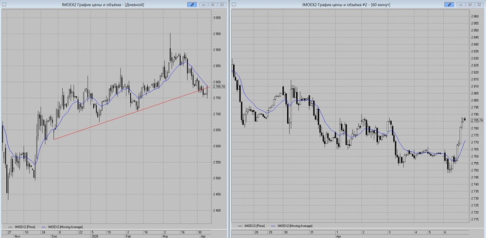 Когда индекс преодолеет MA‑13 и линию тренда? Прогноз на среду