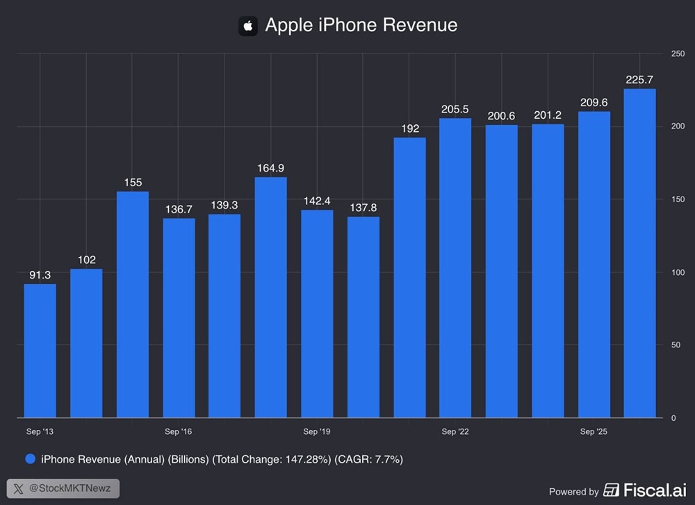Apple заработал на iPhone 225 миллиардов долларов