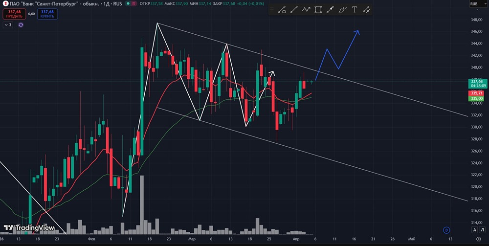 Стоит ли покупать акции Банка СПБ сейчас? Ищем точки входа в лонг