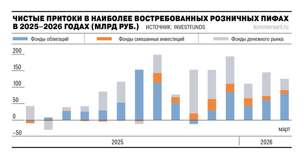 Приток в ПИФы в марте составил ₽123 млрд