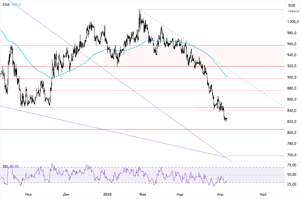Цена «Северстали» — 822–823 руб.: есть ли шанс роста до 900 руб.?