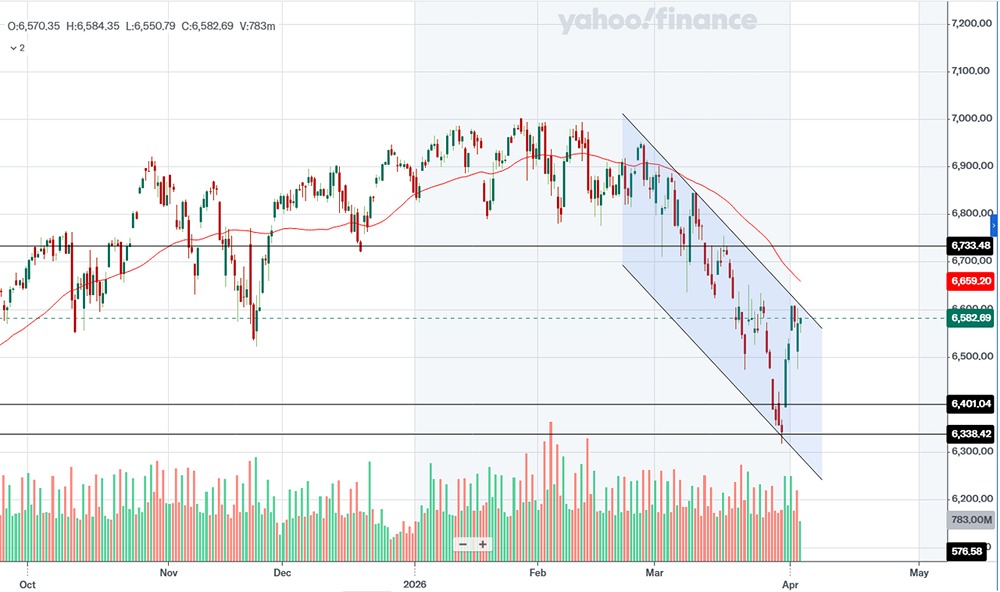 S&P 500 у границы канала (6610 п.): ждать прорыва или отката до 6401 п.?