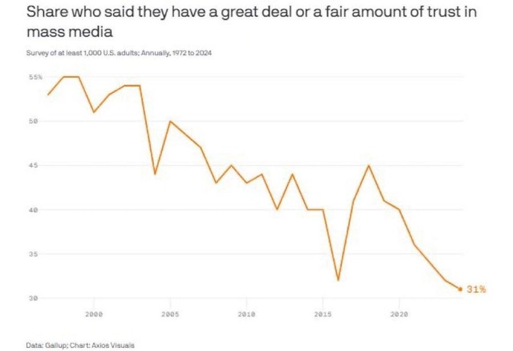 Традиционные газеты и телеканалы скоропостижно уходят в прошлое и теряют доверие