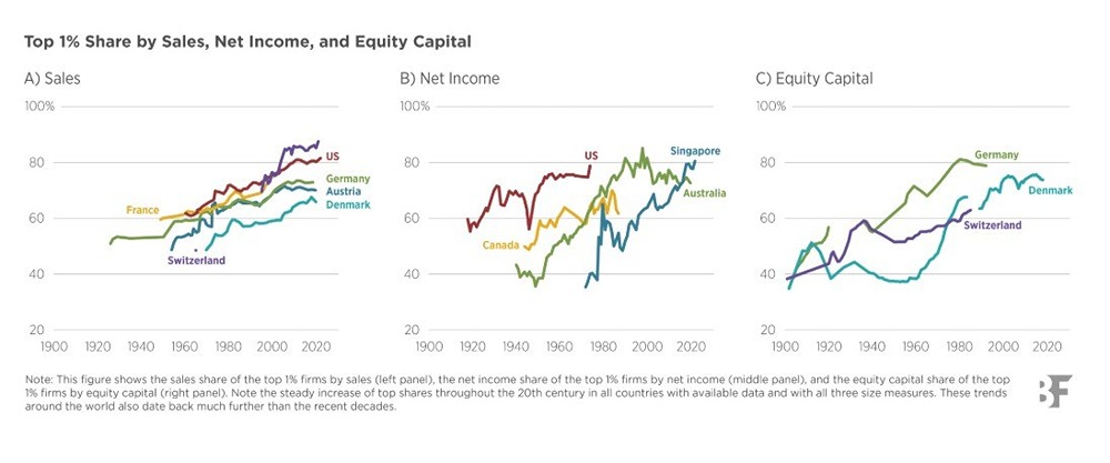 Правда ли, что 1 % фирм контролирует 80 % продаж в мире?