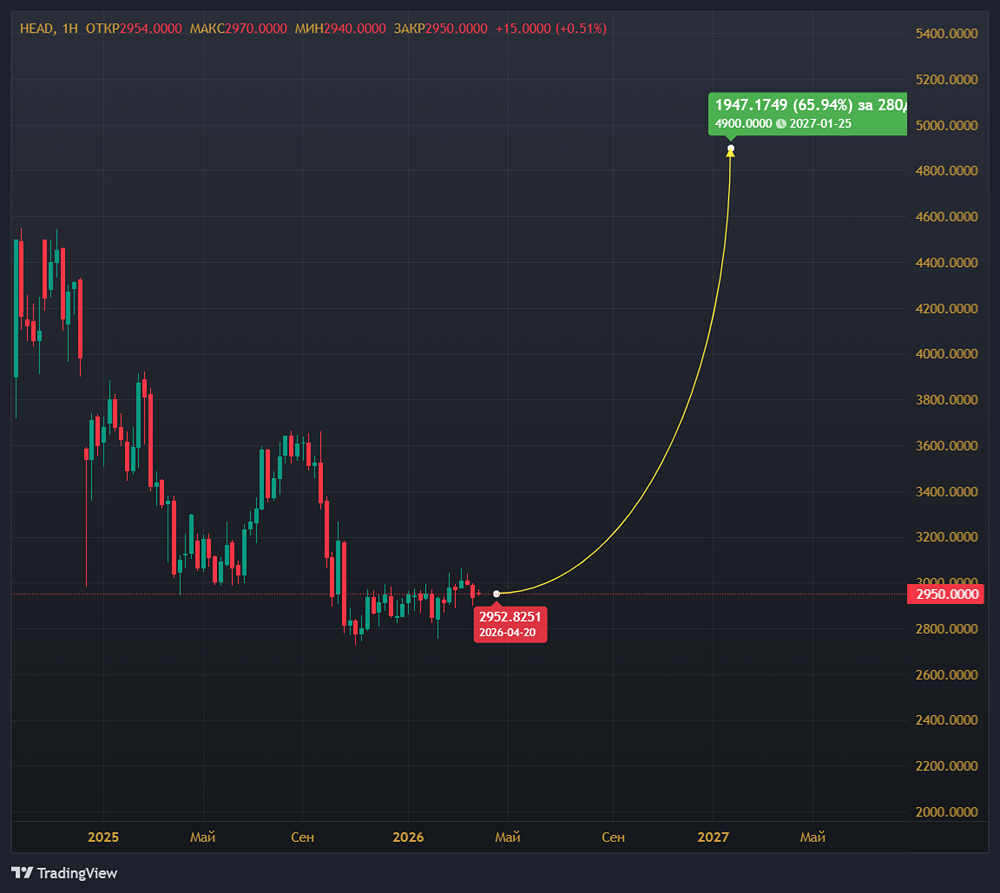 HeadHunter превзошёл прогнозы: пора ли покупать акции?