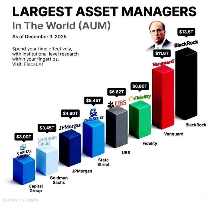 Крупнейшие управляющие активами в мире