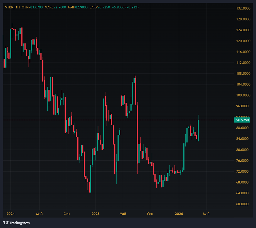 ВТБ на максимумах года: пора инвестировать или ждать коррекции?