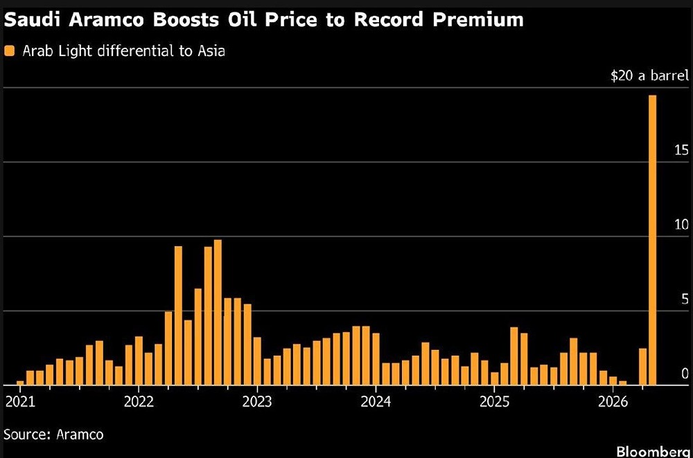 Почему Саудовская Аравия продаёт нефть вдвое дороже — что происходит на рынке