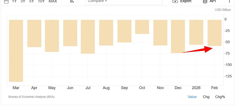 Почему дефицит США меньше прогноза? Рост экспорта золота и газа