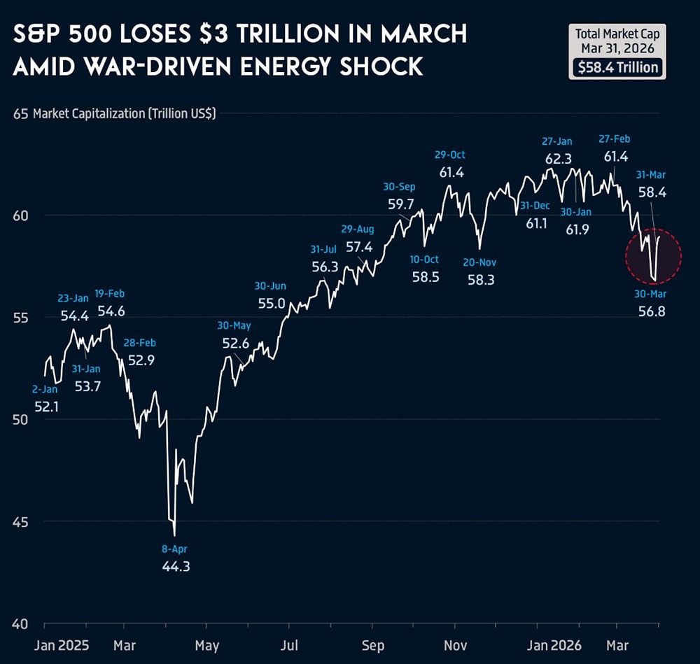 S&P 500 потерял $3 трлн: что вызвало обвал в марте 2026‑го?
