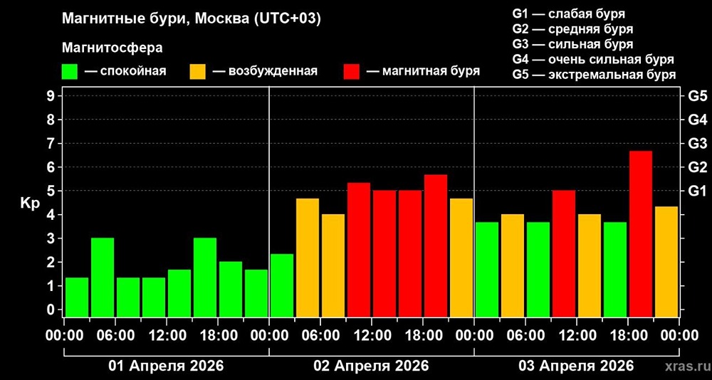 Довольно сильная геомагнитная буря с пиком G3 практически завершилась