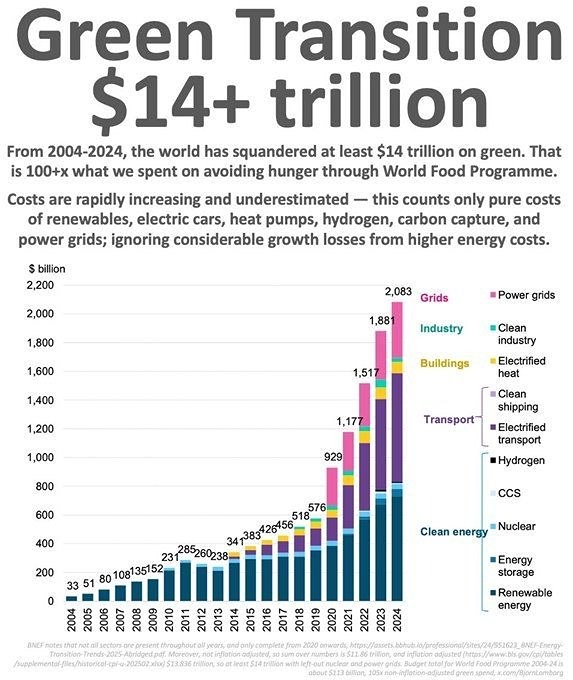 Затраты на «зелёный» переход в мире составляют более $14 трлн