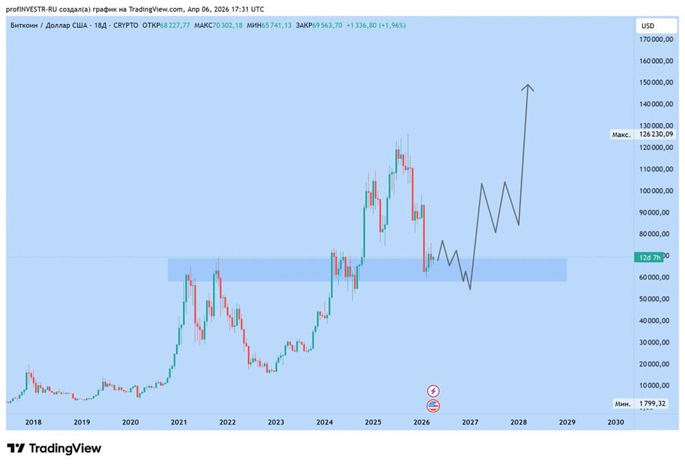 Когда начнёт расти биткоин? Прогноз до конца 2026 года от опытного трейдера