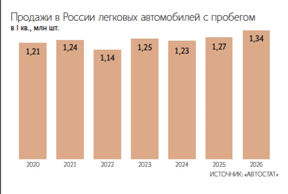 Рынок легковых авто с пробегом в России по итогам I кв. показал рост