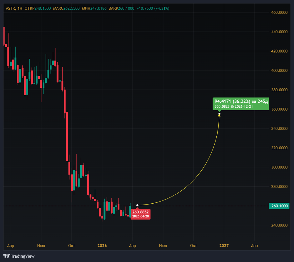 Целевая цена «Астры» — 355 руб.: ждать ли роста акций?