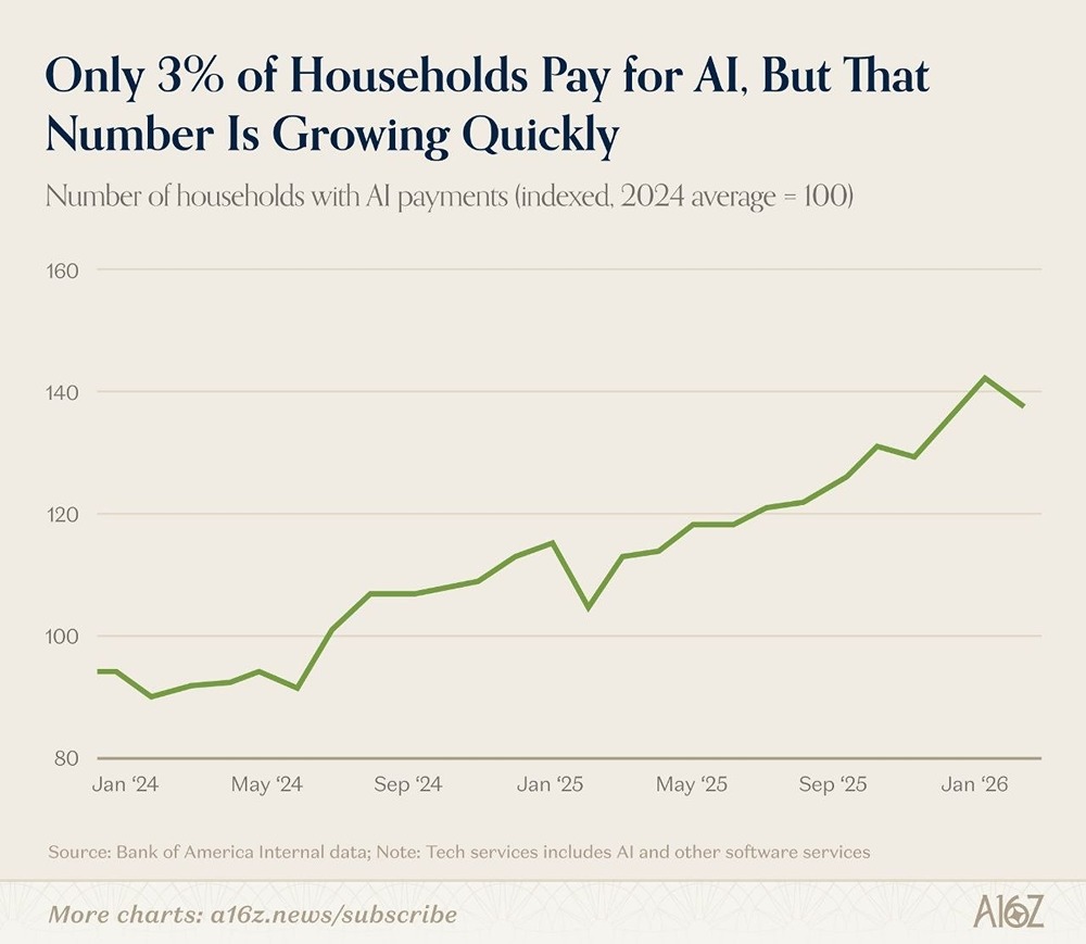 Только 3% семей в США платят за ИИ