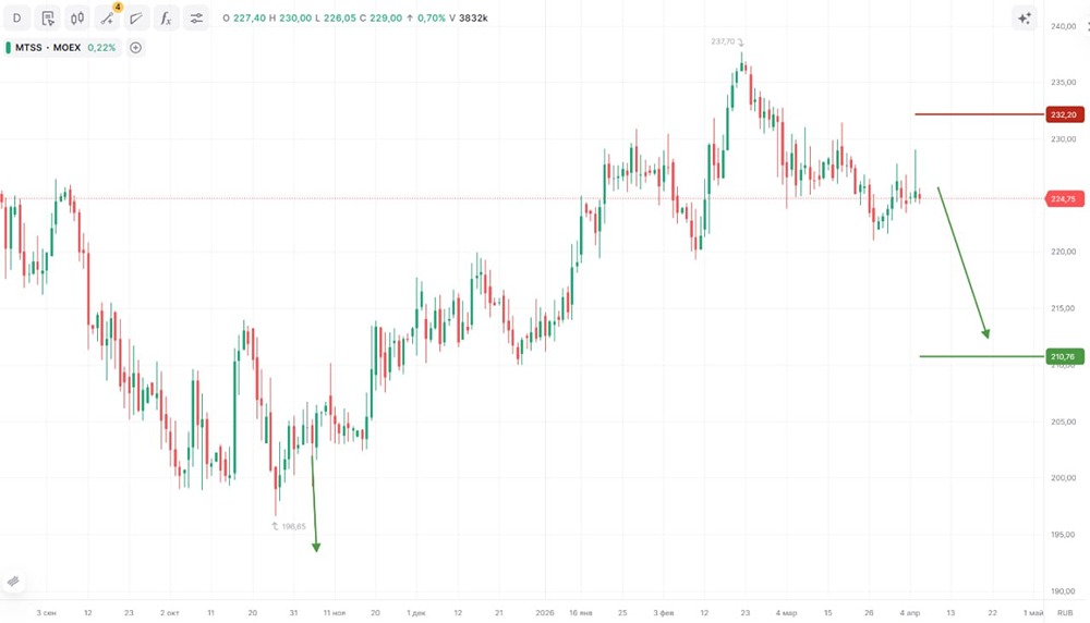 Высокая долговая нагрузка МТС давит на акции: пора играть на понижение?