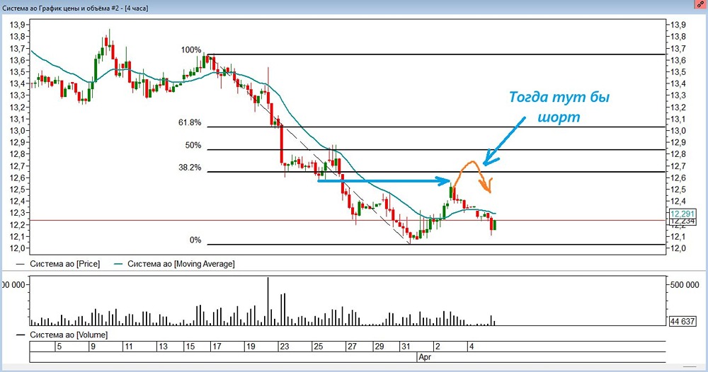Почему акции АФК «Система» не дали коррекции по Фибо? Ждать ли сигнала на шорт