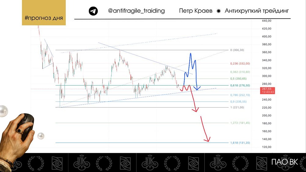 Акции ВК у нижней границы треугольника: прогноз — падение до 130 рублей