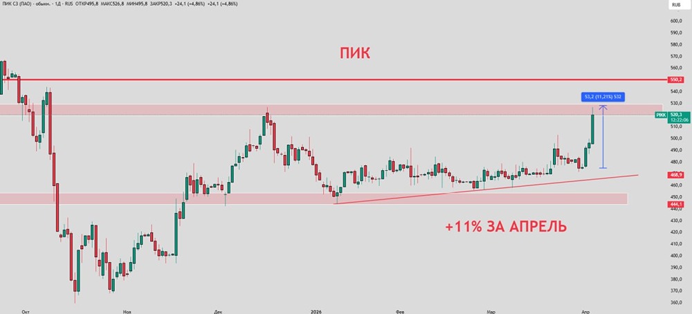 Тайная игра на ПИК: почему акции взлетели на 11 % после новости о выкупе