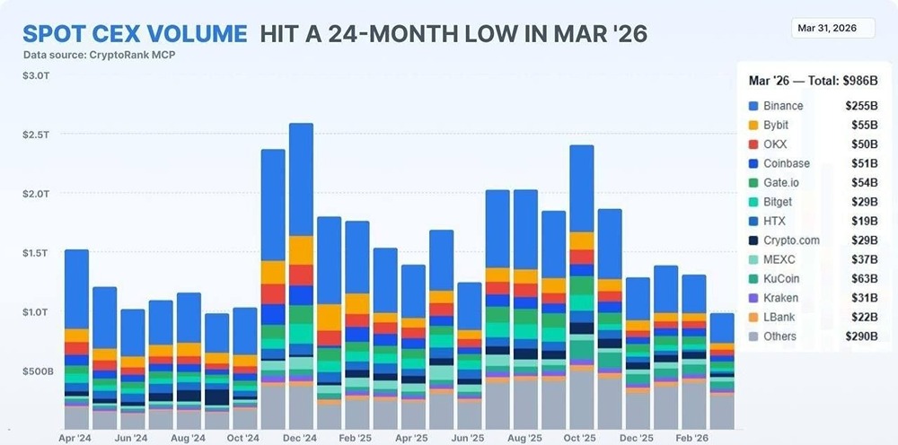 Совокупный объем торгов криптой на споте на централизованных биржах упал