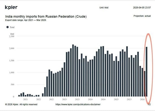 Тайны нефтяного рынка: как РФ захватила 44 % Индии за месяц