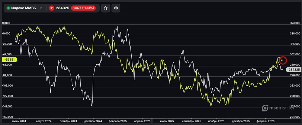 Индекс ММВБ: юрлица постепенно наращивают чистый шорт