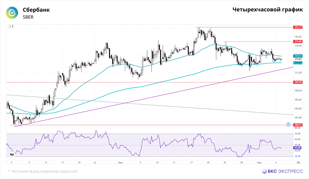 Когда акции Сбера преодолеют сопротивление на 320–330 руб.?