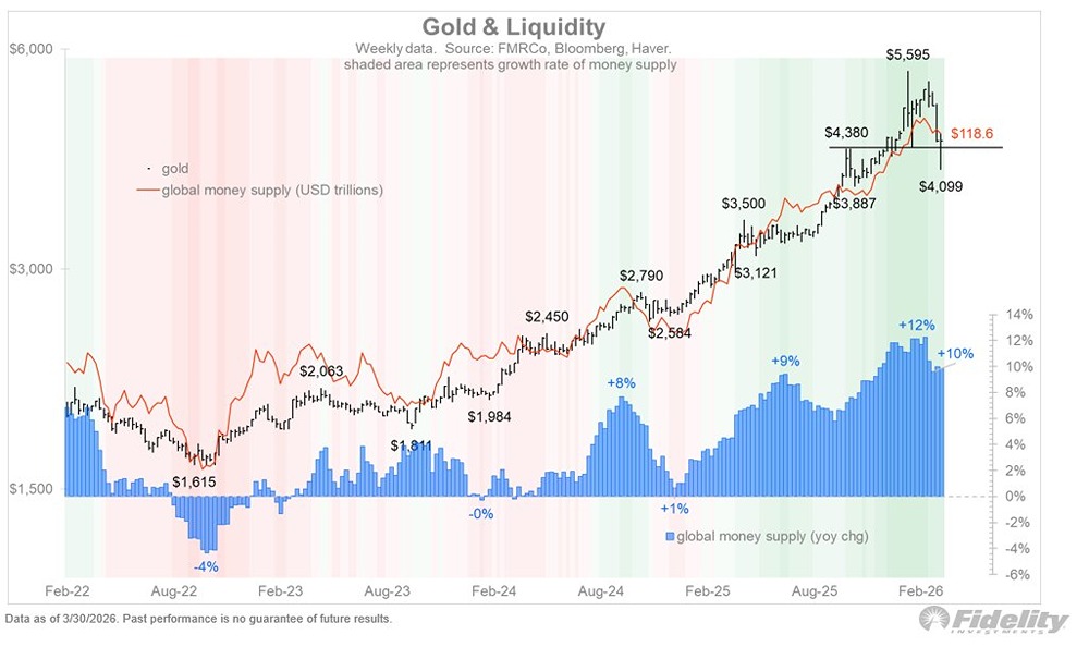 Почему золото не отреагировало на геополитику