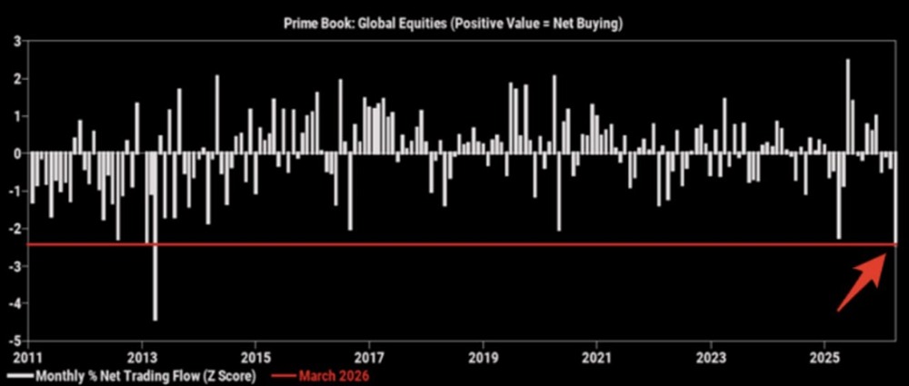 В прошлом месяце хедж-фонды продавали глобальные акции с самой высокой скоростью