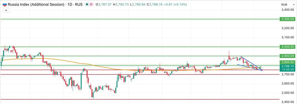 Клин сработал — ждёт ли индекс рост к 2800 после отскока от 2750
